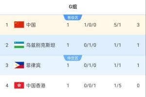 亚运女足积分榜:中国女足3分登顶,菲律宾乌兹别克斯坦战平积1分 亚运女足积分榜:中国女足3分登顶,菲律宾乌兹别克斯坦战平积1分