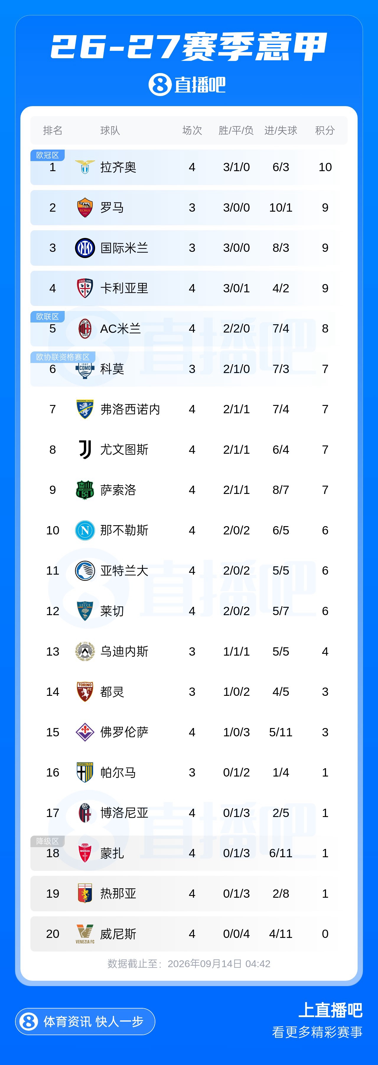 意甲积分榜：尤文遭绝杀，两轮不胜暂居第8；萨索洛升至第9
