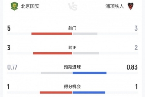继续保持!国安vs浦项半场数据:国安5射3正,控球率54%-46% 继续保持!国安vs浦项半场数据:国安5射3正,控球率54%-46%